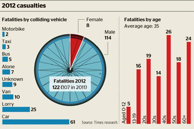 Cycling Accident UK Statistics